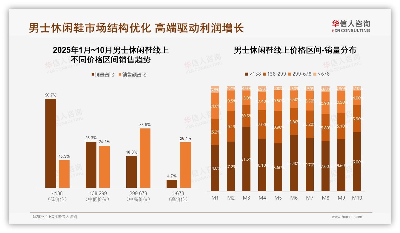 男士休闲鞋国产品牌占68%份额，华信人咨询年度复盘：价格敏感型35%客群待升级-2026年1月-男士休闲鞋-38