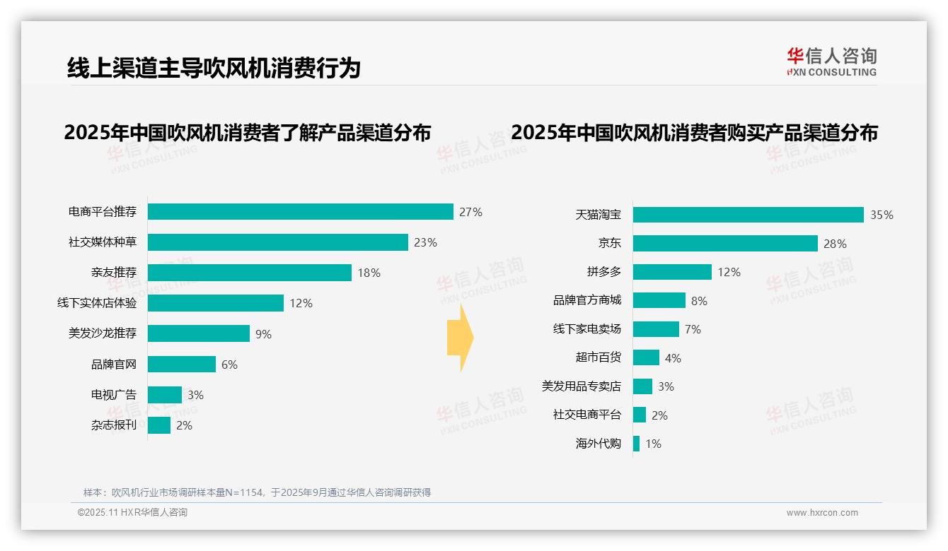 华信人咨询报告核心结论：42%消费者偏好中档吹风机-2025年11月-吹风机-38