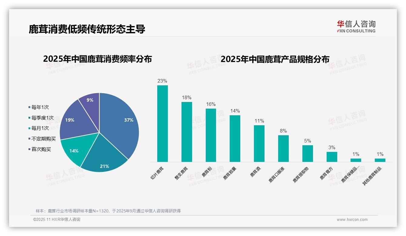 华信人咨询报告出炉，指出41%消费者因健康需求选择鹿茸-2025年11月-鹿茸-38