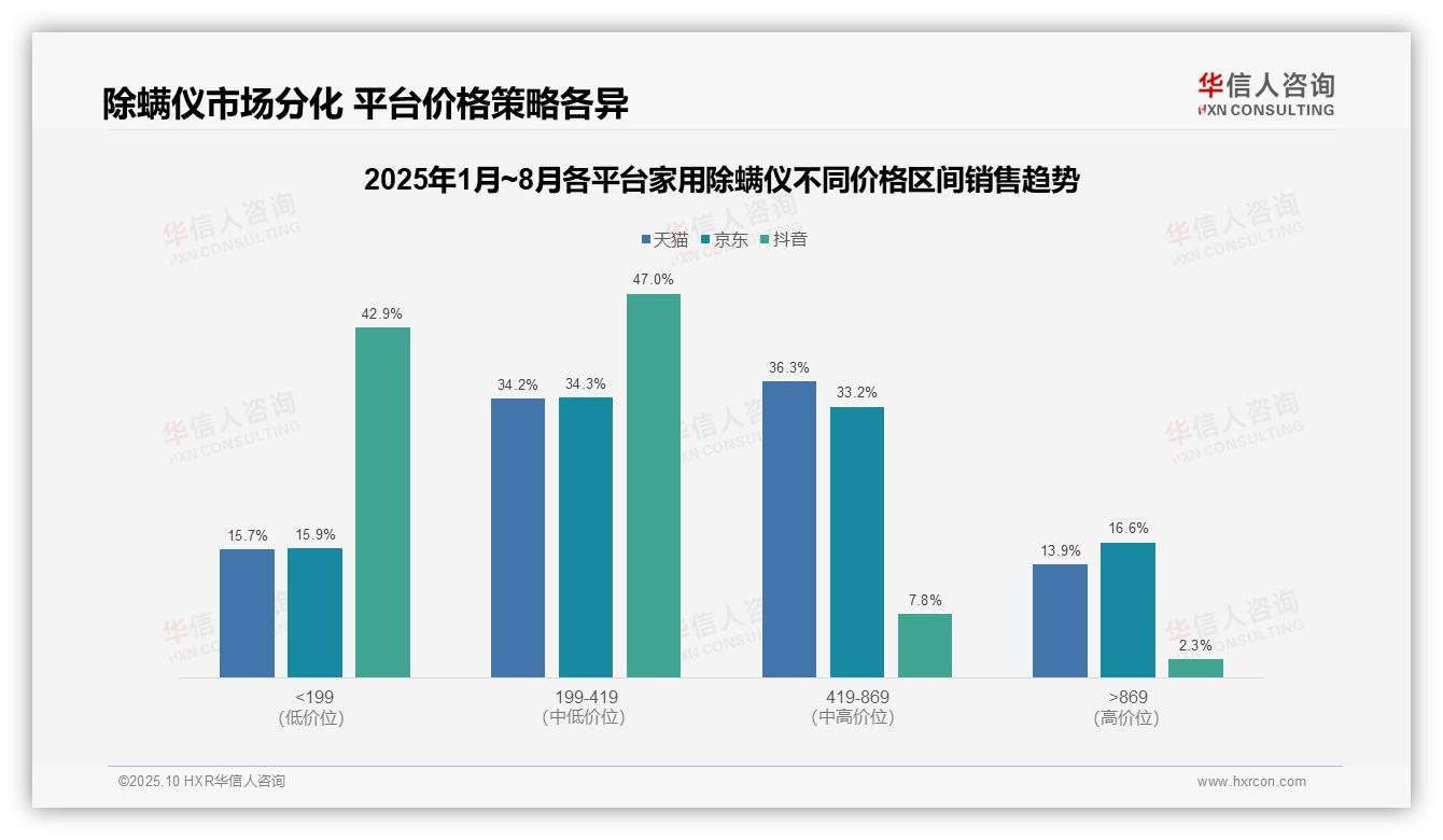 抖音除螨仪低价市场占比89.9%——华信人咨询数据解读-2025年10月-家用除螨仪-38
