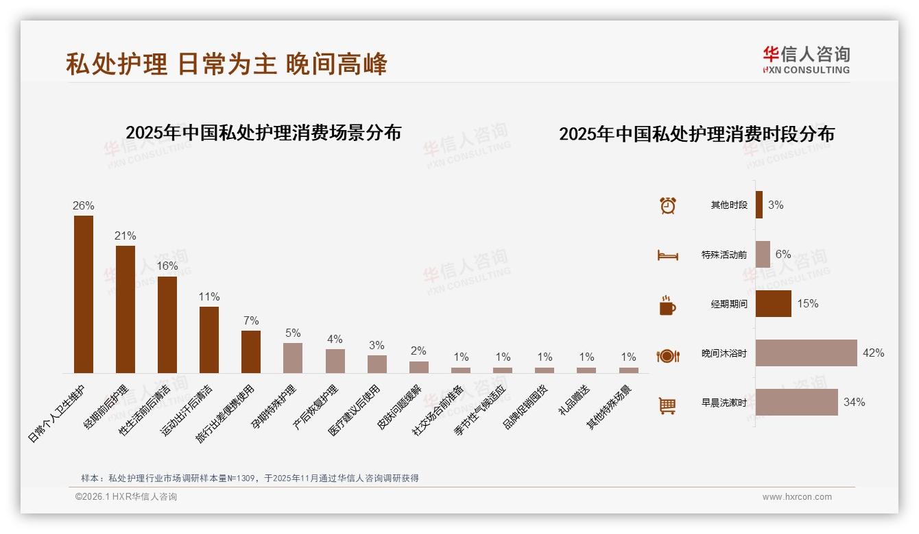 华信人咨询私处护理品类年报：私处护理每周一次28%频率养成习惯-2026年1月-私处护理-38