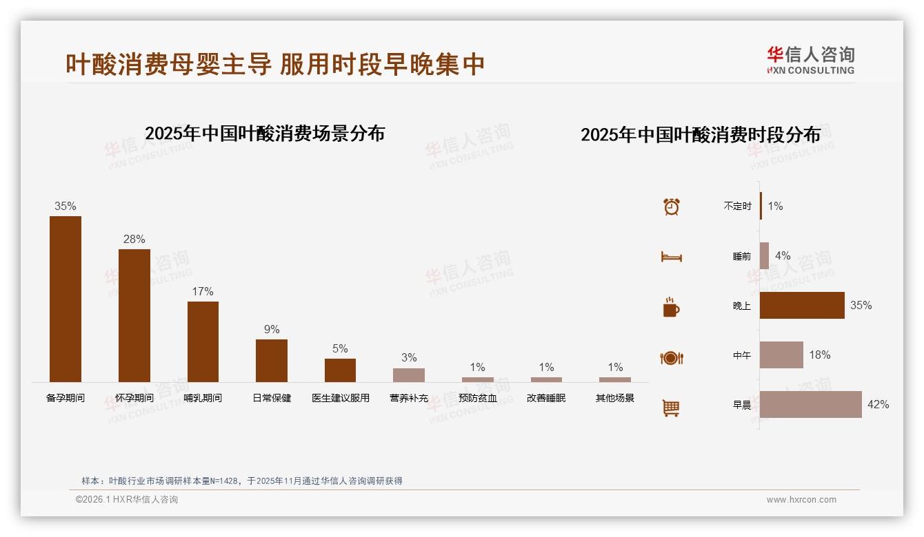 华信人咨询叶酸品类年报：母婴人群80%场景占比激活叶酸增量，177元成利润分水岭-2026年1月-叶酸-38