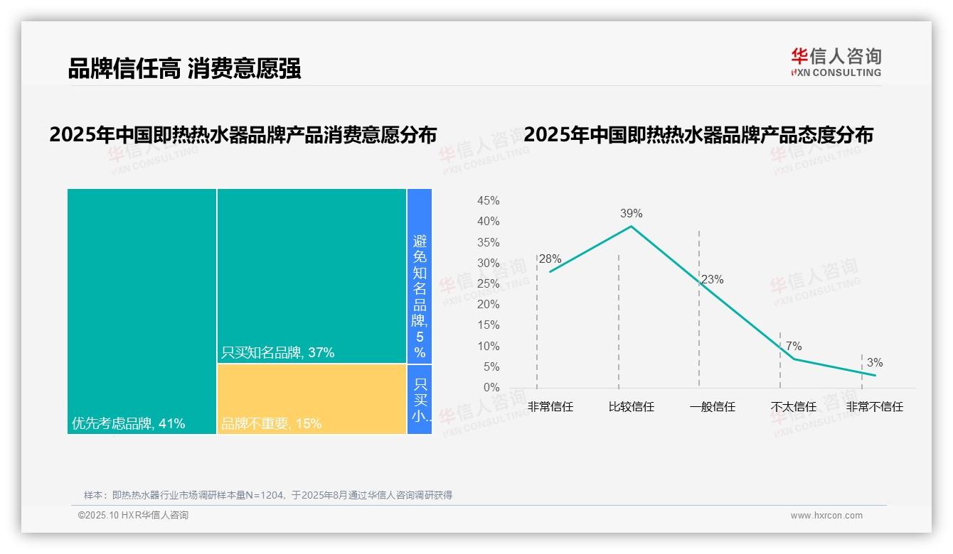 87%即热热水器消费者青睐国产品牌——华信人咨询趋势报告摘要-2025年10月-即热热水器-38