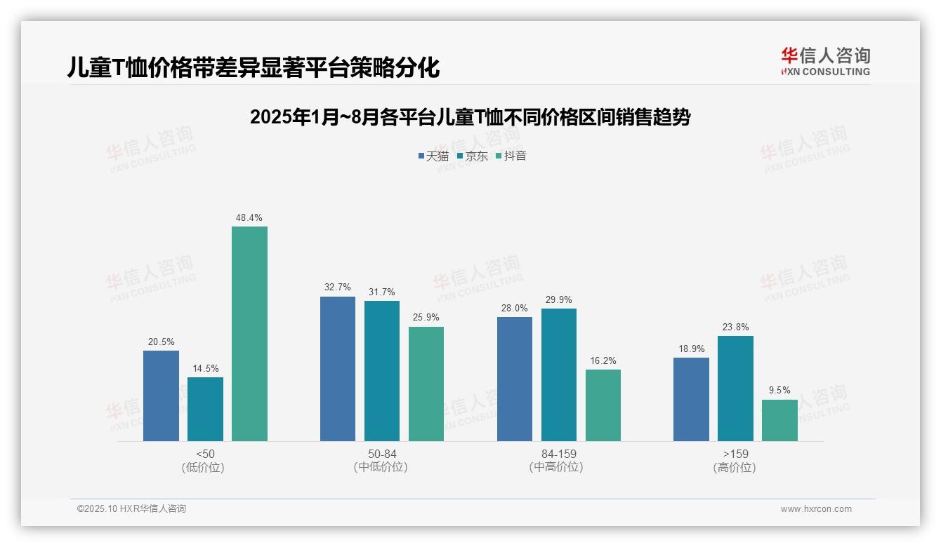 抖音儿童T恤低价带占比48.4%——华信人咨询趋势报告摘要-2025年10月-儿童T恤-38
