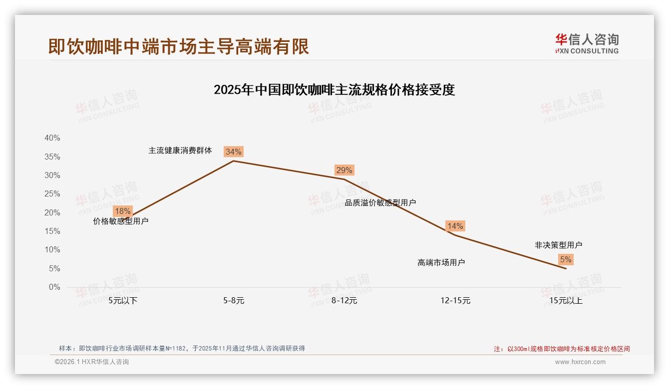 华信人咨询趋势雷达：34%消费者因5至8元价位接受度即饮咖啡中端黄金带-2026年1月-即饮咖啡-38