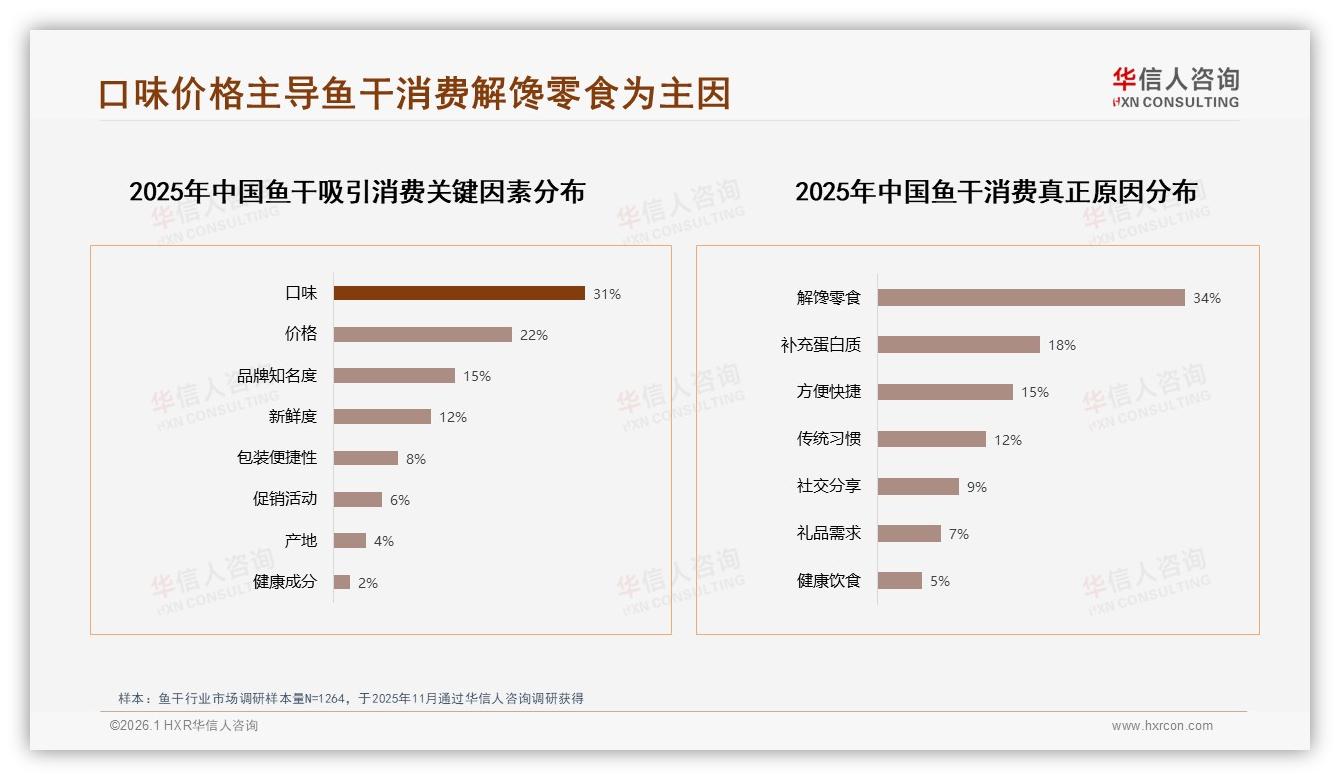 口味个人化28%阻碍鱼干推荐，34%尝新驱动换品牌——华信人咨询白皮书指出-2026年1月-鱼干-38