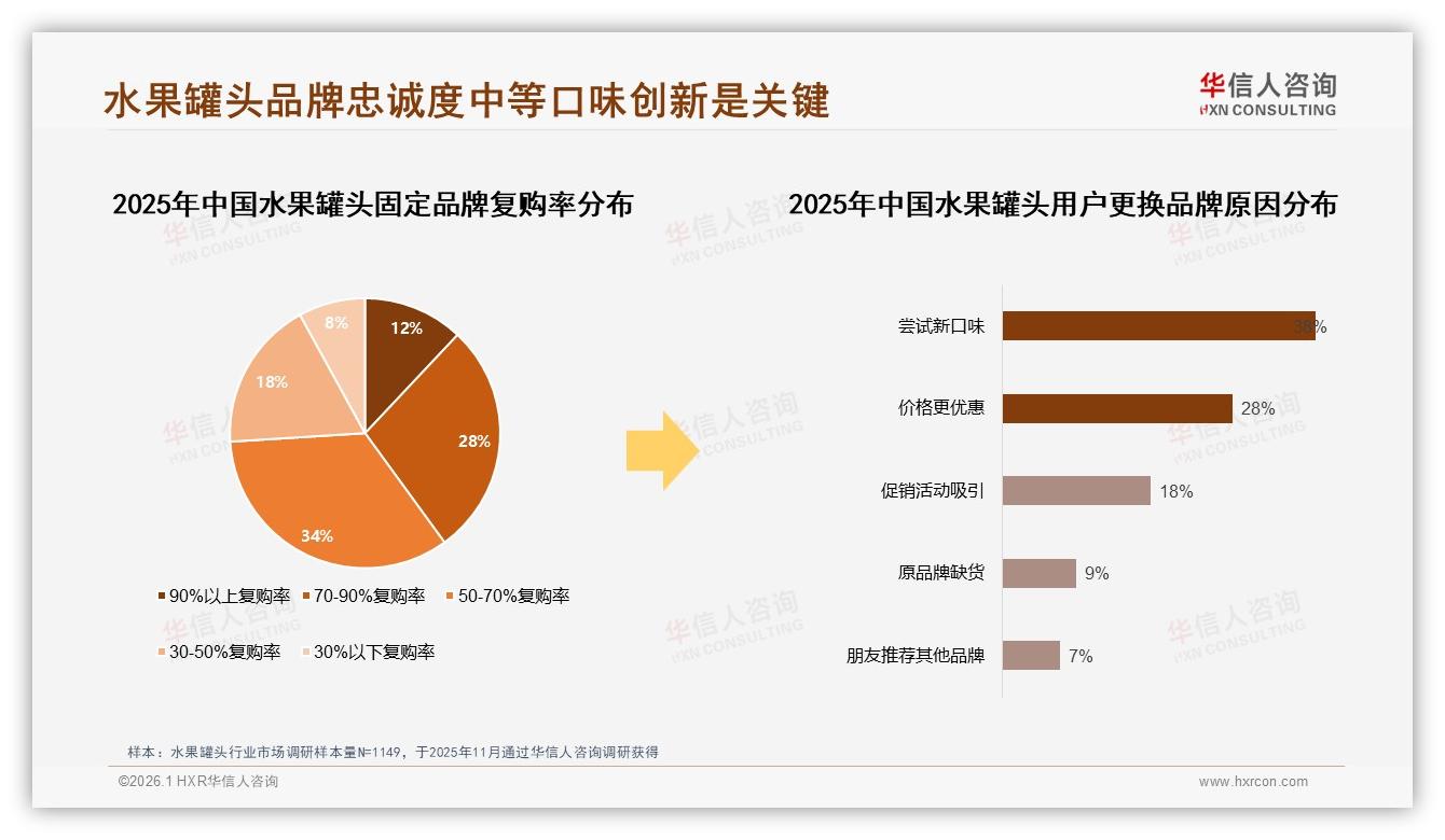 水果罐头34%复购率，38%因新口味换品牌，口味创新成增长引擎——华信人咨询深度调研-2026年1月-水果罐头-38