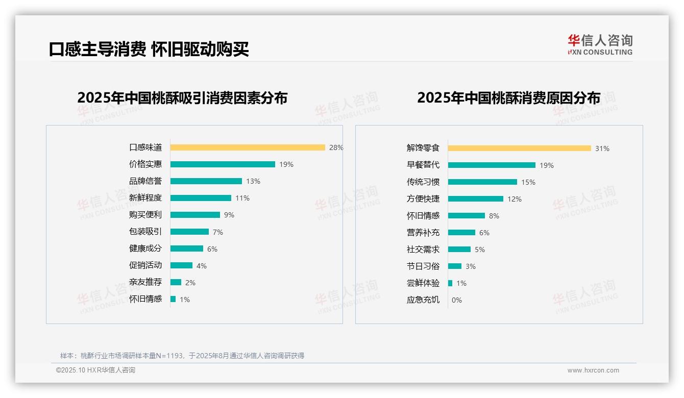 华信人咨询报告聚焦：传统原味桃酥32%偏好率主导消费趋势-2025年10月-桃酥-38