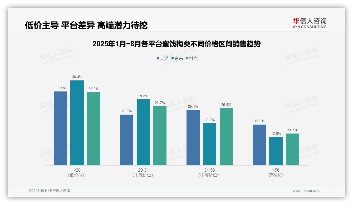 抖音中端产品销售额占52.6%，华信人咨询年度报告精华-2025年10月-蜜饯梅类-38