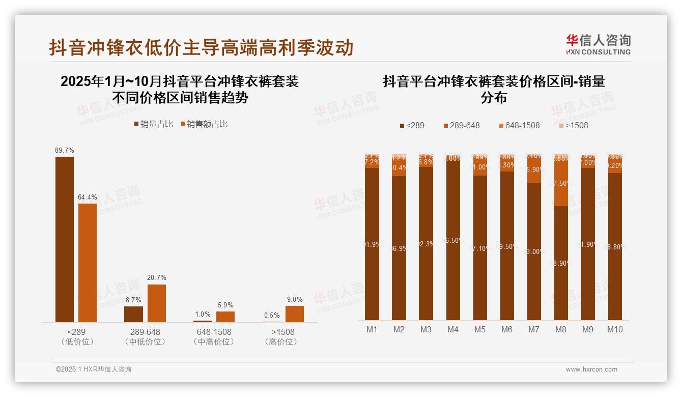 华信人咨询数据快讯：89.7%低价占比抖音冲锋衣裤套装销量一枝独秀-2026年1月-冲锋衣裤套装-38