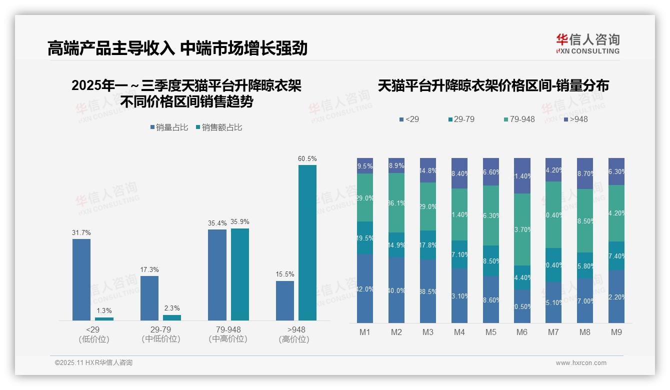 京东平台升降晾衣架高端市场占比83.8%——华信人咨询市场研究报告-2025年11月-升降晾衣架-38