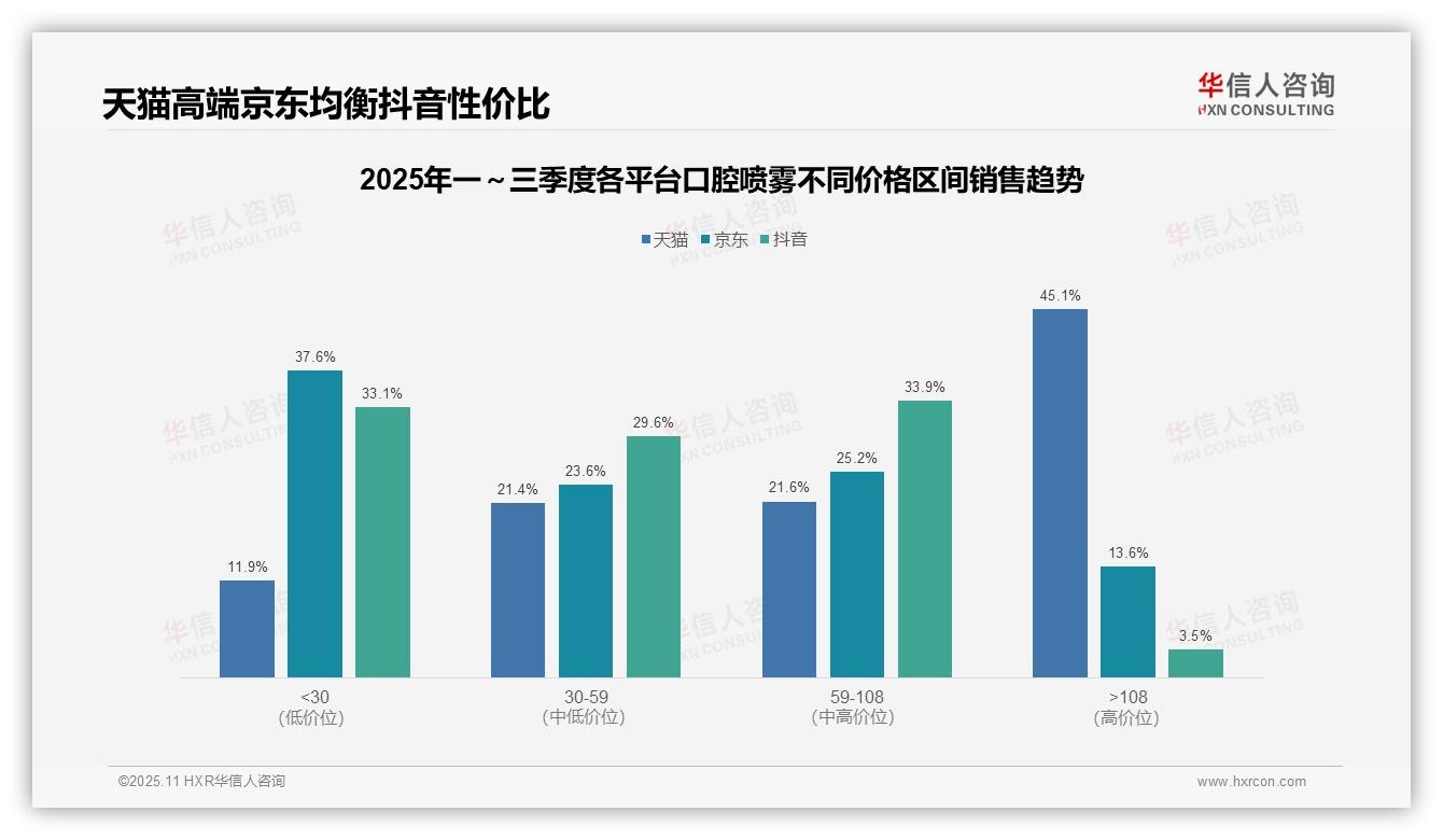 决策参考：华信人咨询报告强调高端口腔喷雾销售额占45.1%-2025年11月-口腔喷雾-38