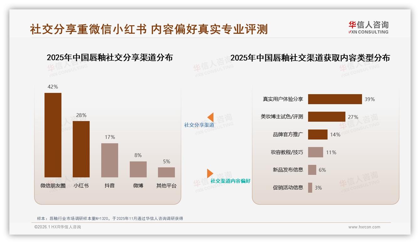 华信人咨询市场扫描：智能推荐29%需求领跑，AR试色18%成唇釉体验新宠-2026年1月-唇釉-38