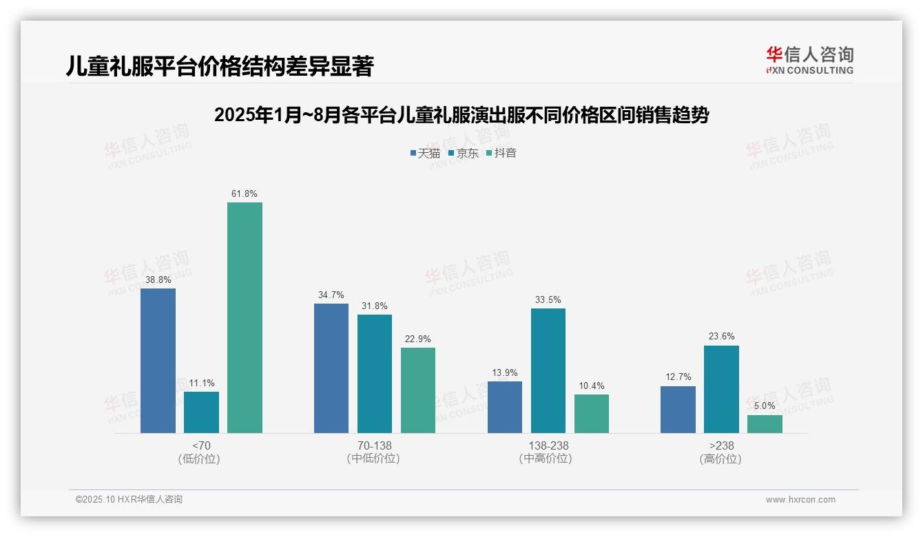 抖音儿童礼服61.8%销售额来自低价，华信人咨询报告完整数据已发布-2025年10月-儿童礼服演出服-38