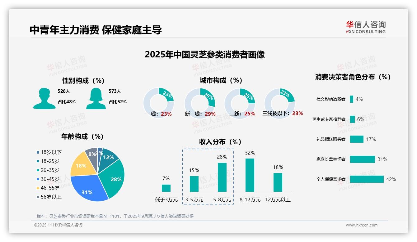 73%消费者购买灵芝参类用于个人和家庭保健，华信人咨询年度报告精华-2025年11月-灵芝参类-38