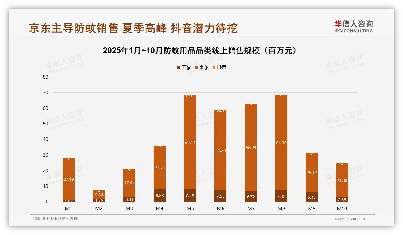 防蚊用品夏季消费占59%商家押宝旺季促销——华信人咨询报告披露-2026年1月-防蚊用品-38