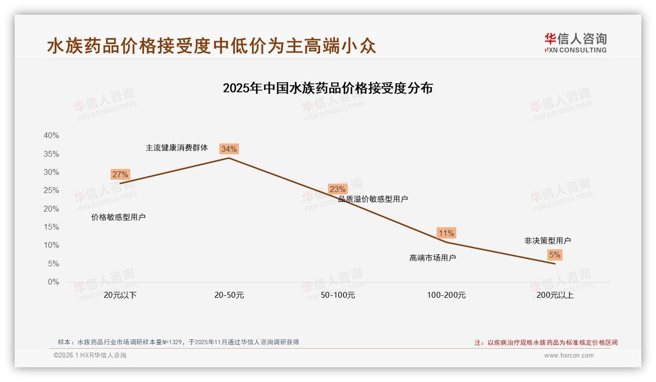 华信人咨询趋势雷达：45%客服满意度低21%消费者盼搜索便捷-2026年1月-水族药品-38