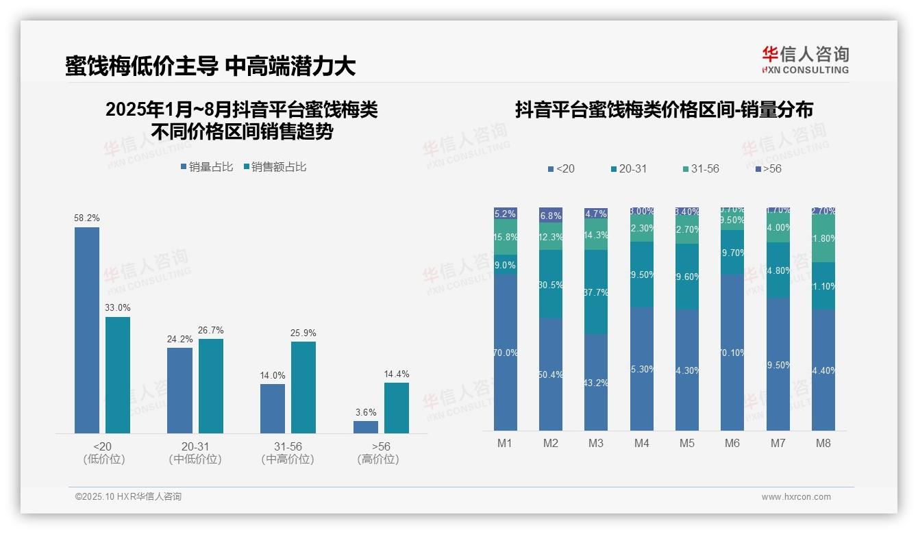 抖音中端产品销售额占52.6%，华信人咨询年度报告精华-2025年10月-蜜饯梅类-38