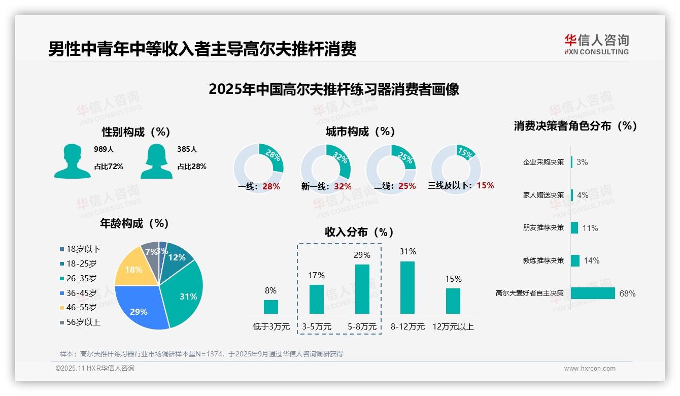 42%消费者首次购买高尔夫推杆练习器，华信人咨询报告给出权威数据-2025年11月-高尔夫推杆练习器-38