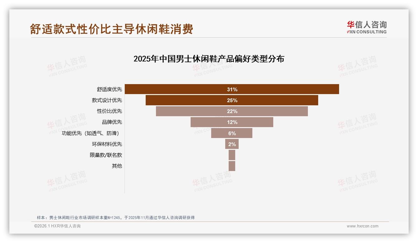 42%消费者价格上涨10%仍复购，男士休闲鞋品牌忠诚度窗口——华信人咨询数据洞察-2026年1月-男士休闲鞋-38