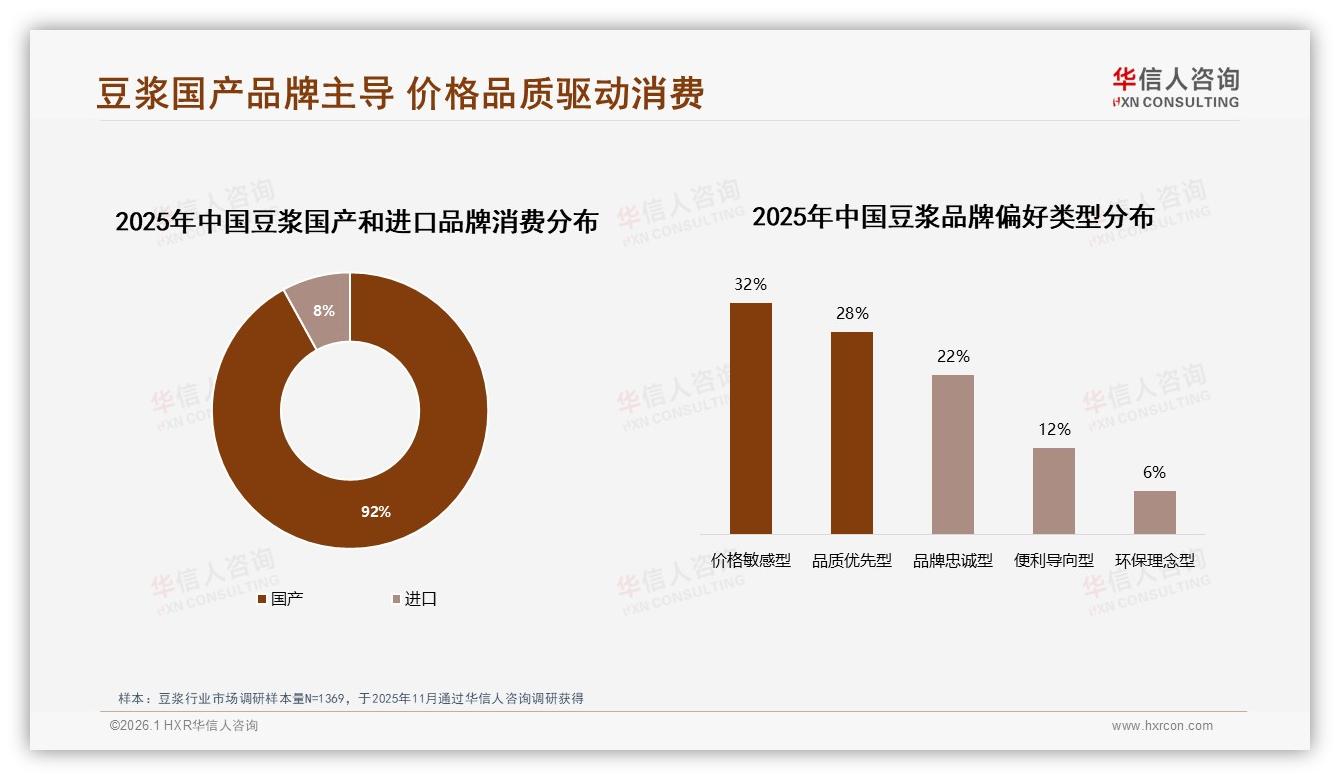 微信朋友圈38%分享占比，豆浆品牌私域裂变攻略——华信人咨询豆浆调研结果-2026年1月-豆浆-38