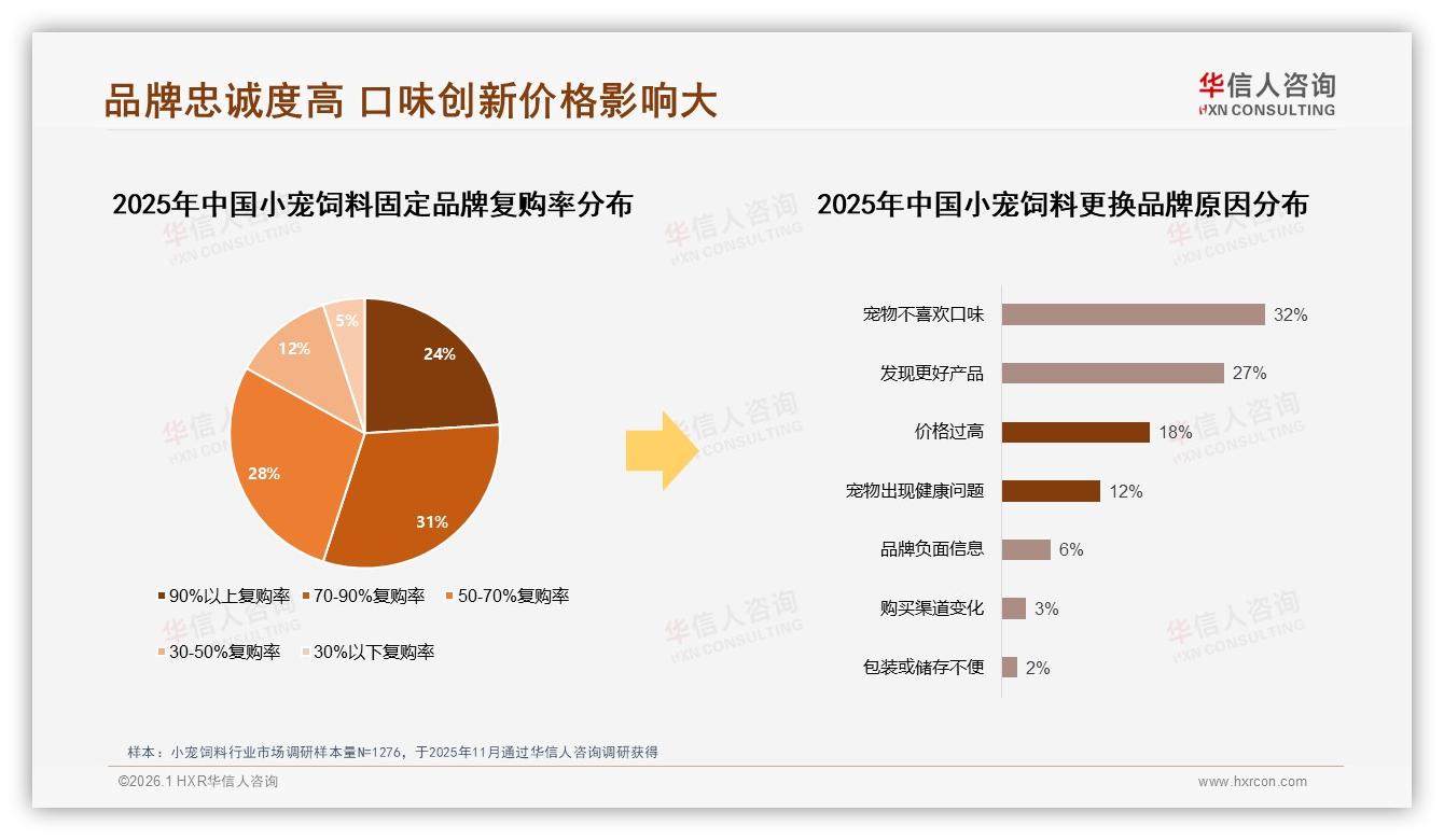 智能客服31%需求领跑小宠饲料数字体验，退货满意度仅53%亟待升级——华信人咨询独家披露-2026年1月-小宠饲料-38