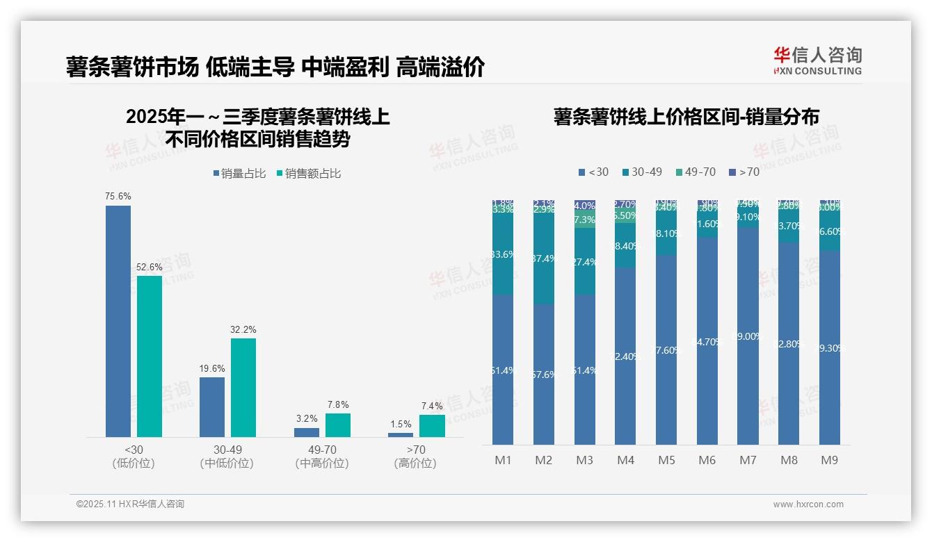 官方数据：华信人咨询报告显示低端产品主导薯条薯饼销量达75.6%-2025年11月-薯条薯饼-38