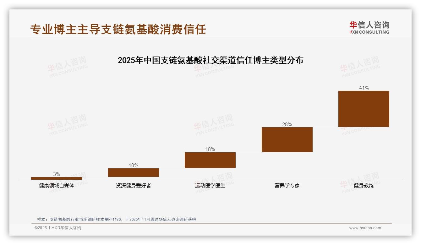 华信人咨询数据洞察：26到35岁男性68%占比撑起支链氨基酸中端市场-2026年1月-支链氨基酸-38