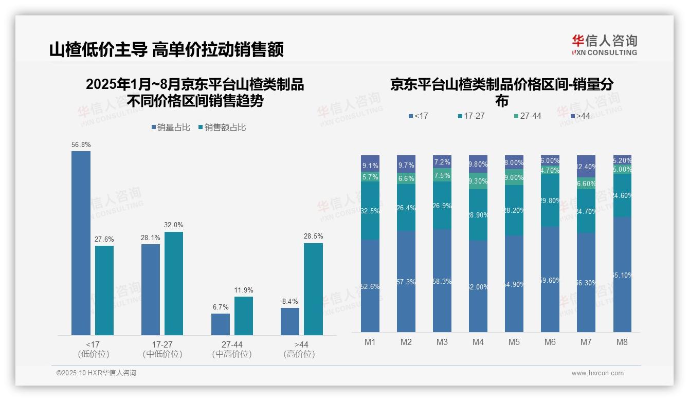 权威印证：华信人咨询调研报告确认京东山楂类制品高价消费占比28.5%领跑电商平台-2025年10月-山楂类制品-38
