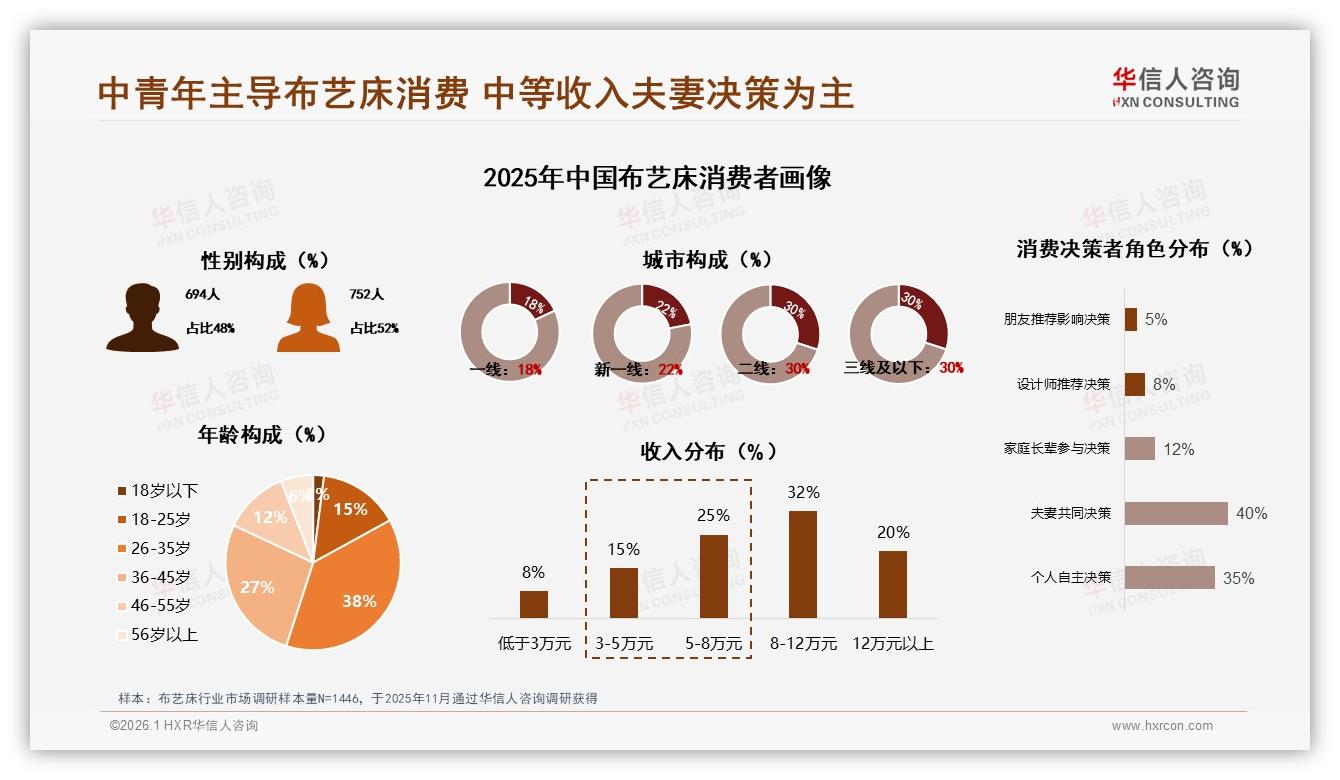 华信人咨询布艺床趋势报告：26~35岁消费者占38%推动3000元中高端市场扩容-2026年1月-布艺床-38