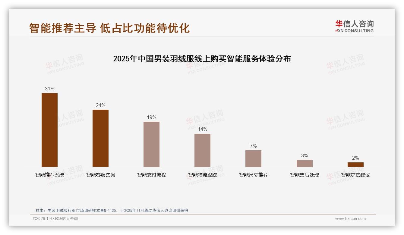 华信人咨询男装羽绒服品类年报：京东平台38%高端1469元贡献38%销售额领跑升级-2026年1月-男装羽绒服-38