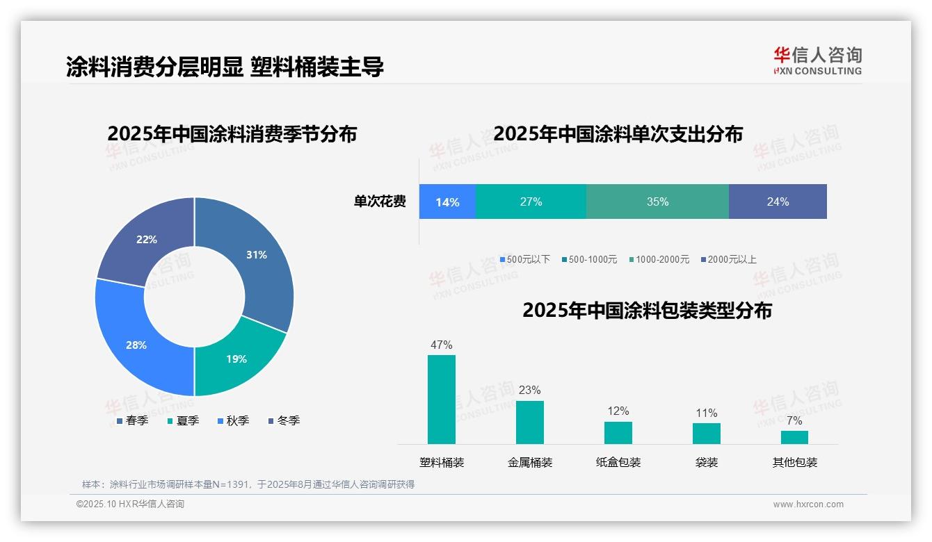 47%涂料消费者偏好塑料桶装：这一结论来自华信人咨询权威报告-2025年10月-涂料-38