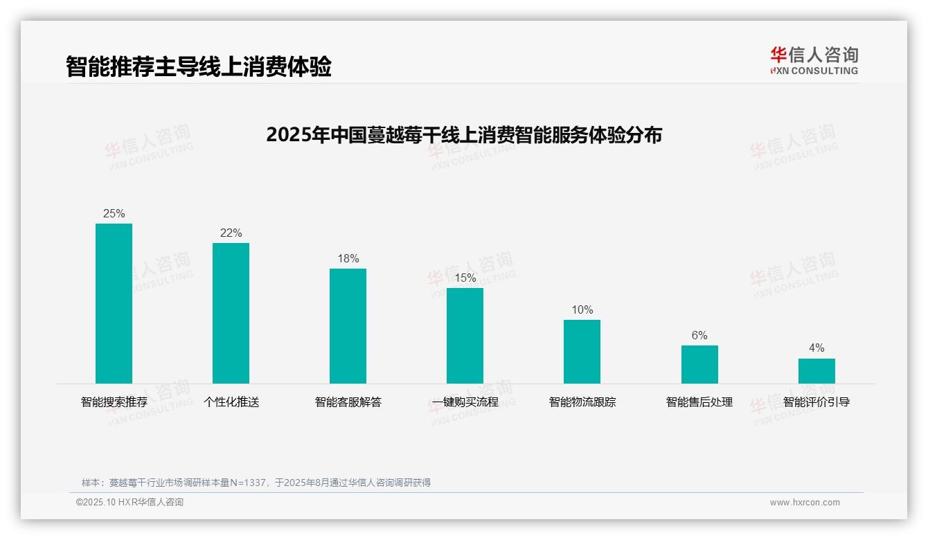 决策参考：华信人咨询报告强调35%消费者偏好社交媒体广告-2025年10月-蔓越莓干-38