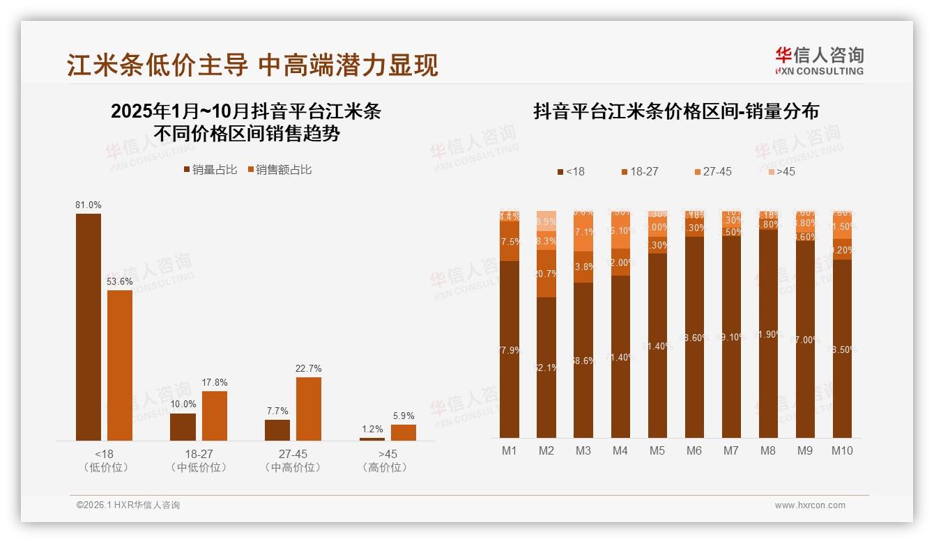 华信人咨询江米条品类年报：81%抖音低价销量，中高端21%销售额缺口待补-2026年1月-江米条-38