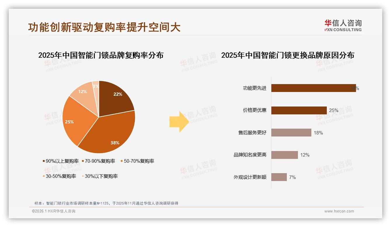 华信人咨询智能门锁品类年报：77%用户只买知名品牌功能更先进驱动38%换品牌-2026年1月-智能门锁-38