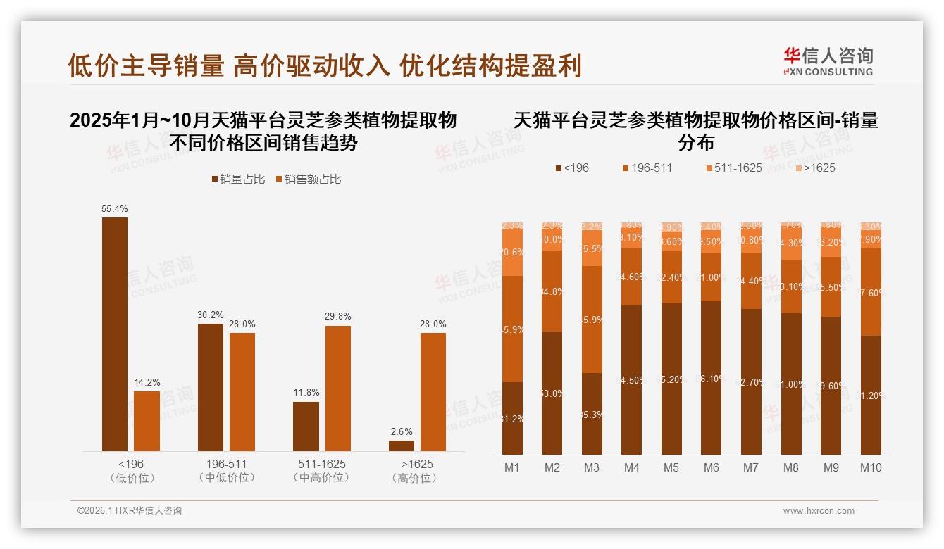 天猫65%份额领先但抖音M10环比增1317%，灵芝参类植物提取物全渠道布局正当时——华信人咨询研报速览-2026年1月-灵芝参类植物提取物-38
