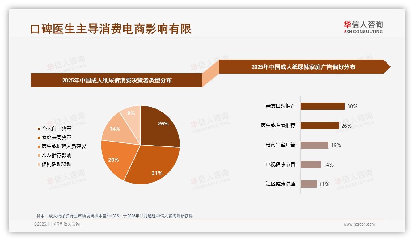 华信人咨询深度调研：30%亲友口碑触达，成人纸尿裤熟人社交驱动转化-2026年1月-成人纸尿裤-38