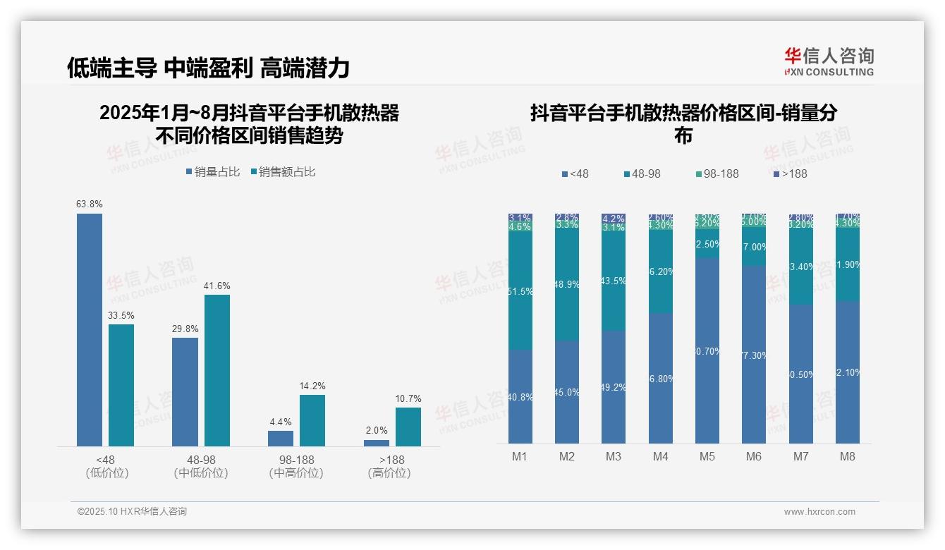 京东高端手机散热器销售额占比44.8%领跑——华信人咨询最新报告证实-2025年10月-手机散热器-38