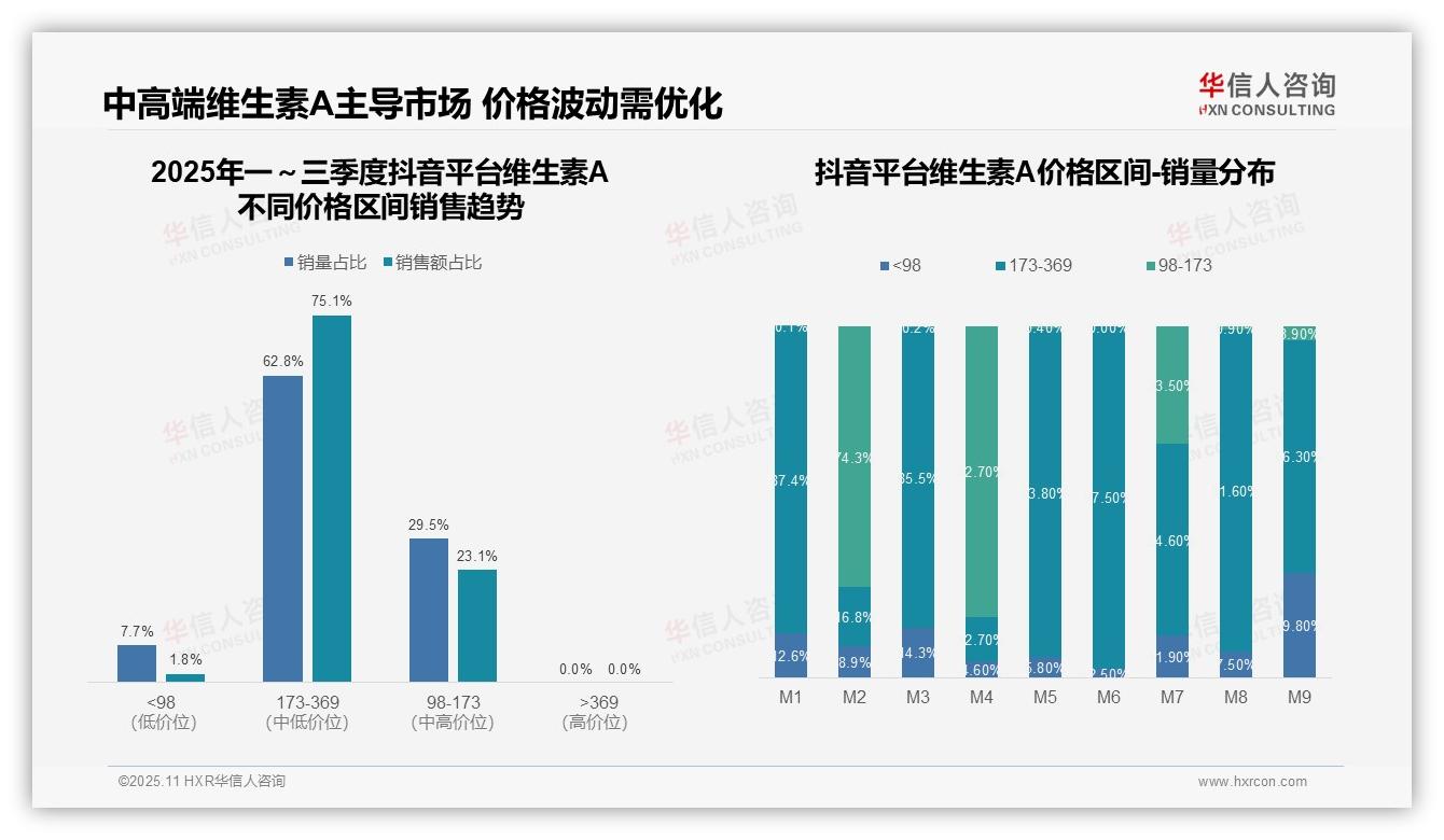 华信人咨询发布专项报告：维生素A市场75.1%销售额来自中高端产品-2025年11月-维生素A-38