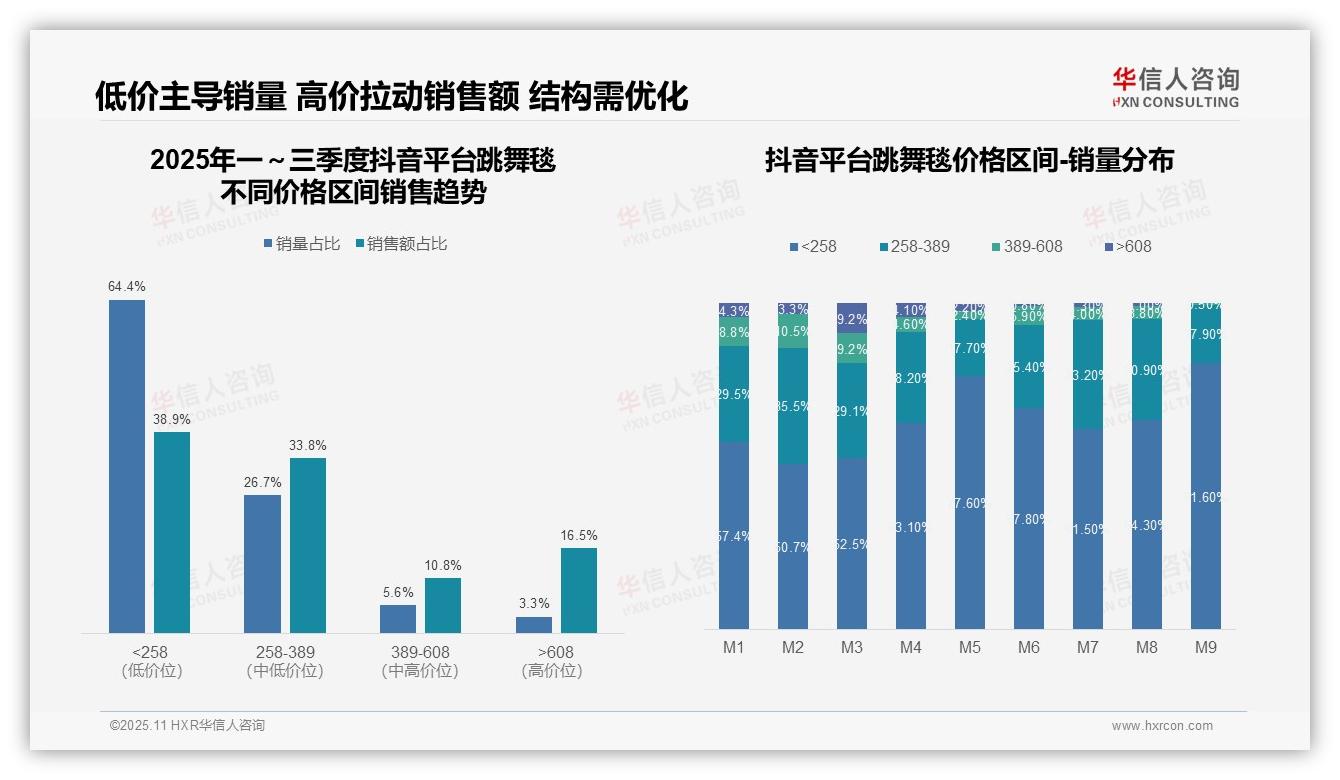 权威印证：华信人咨询调研报告确认67.9%跳舞毯销量来自低价段利润优化是关键-2025年11月-跳舞毯-38