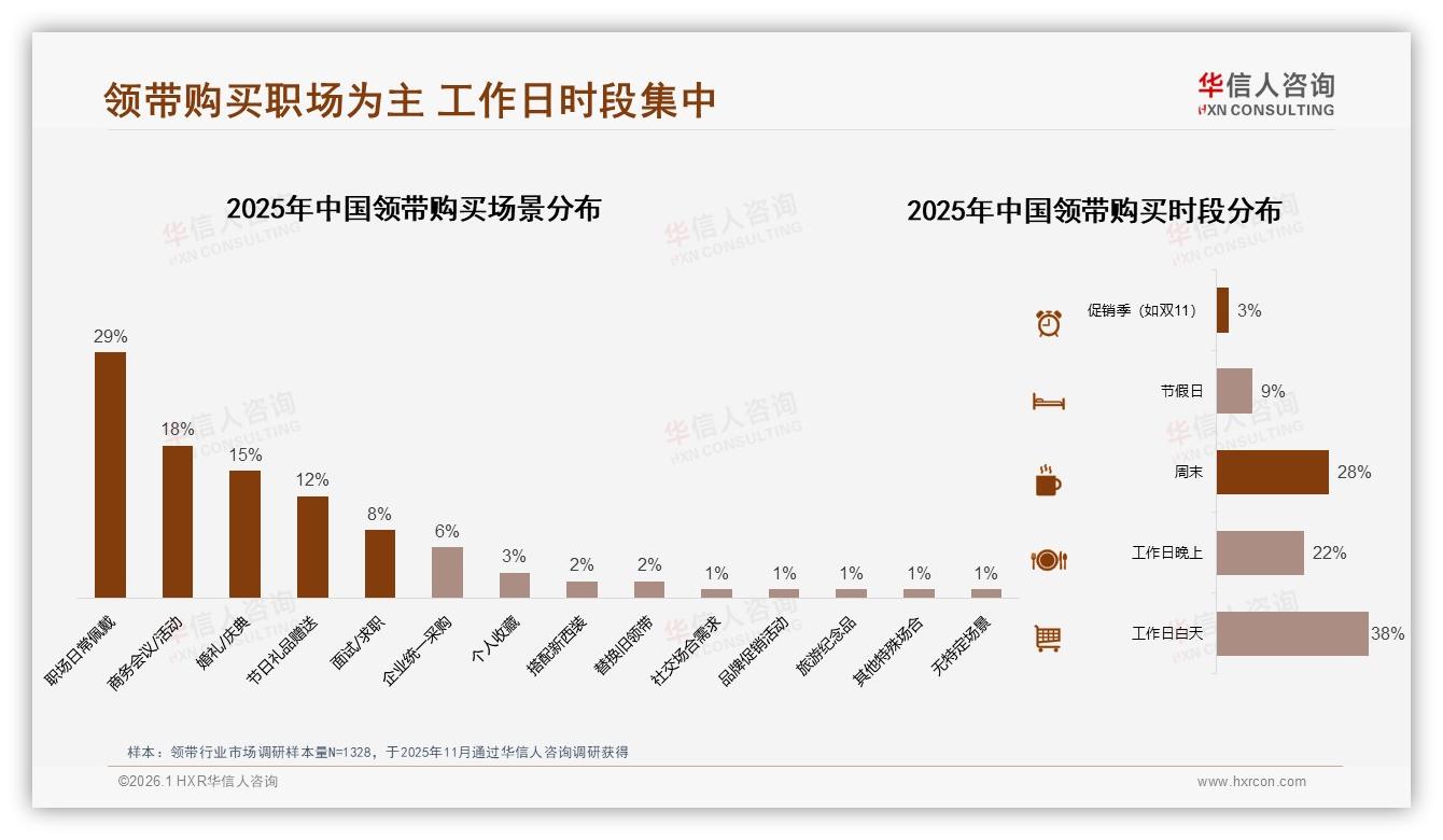 26至35岁38%占比领带购买主力，中端50到150元占38%份额成黄金赛道——华信人咨询《中国领带市场洞察报告》-2026年1月-领带-38