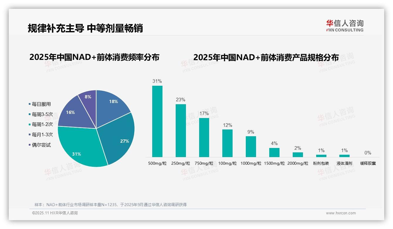 70%消费者因健康管理选择NAD+前体——华信人咨询独家报告-2025年11月-NAD+前体-38