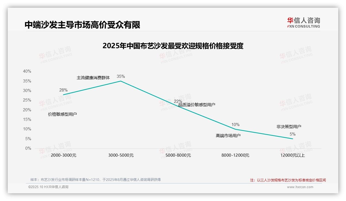 50%布艺沙发消费者高度依赖促销——华信人咨询趋势报告摘要-2025年10月-布艺沙发-38