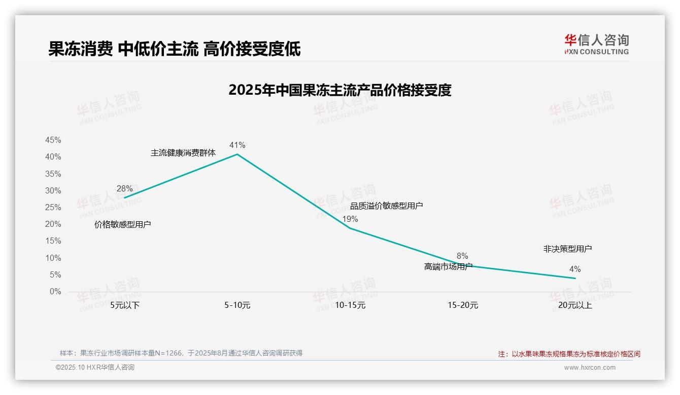 华信人咨询报告揭示：42%果冻消费者在涨价时保持忠诚-2025年10月-果冻-38