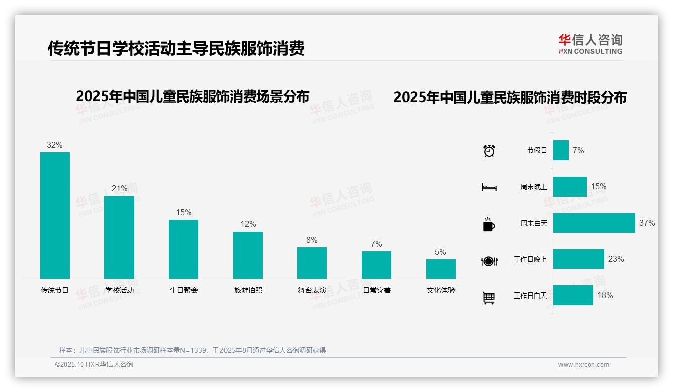 华信人咨询证实：32%民族服饰消费集中在传统节日-2025年10月-儿童民族服饰-38