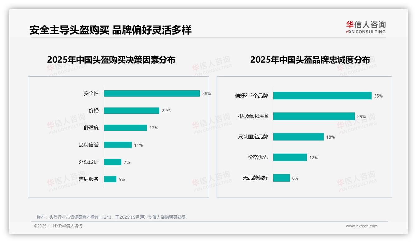 一文读懂38%消费者将安全作为头盔购买首要因素：华信人咨询报告精编-2025年11月-头盔-38