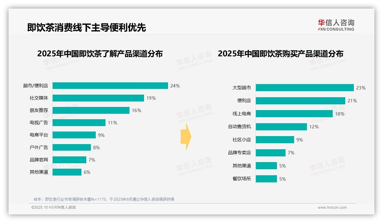 42%消费者偏好5~10元即饮茶——华信人咨询市场研究报告-2025年10月-即饮茶-38