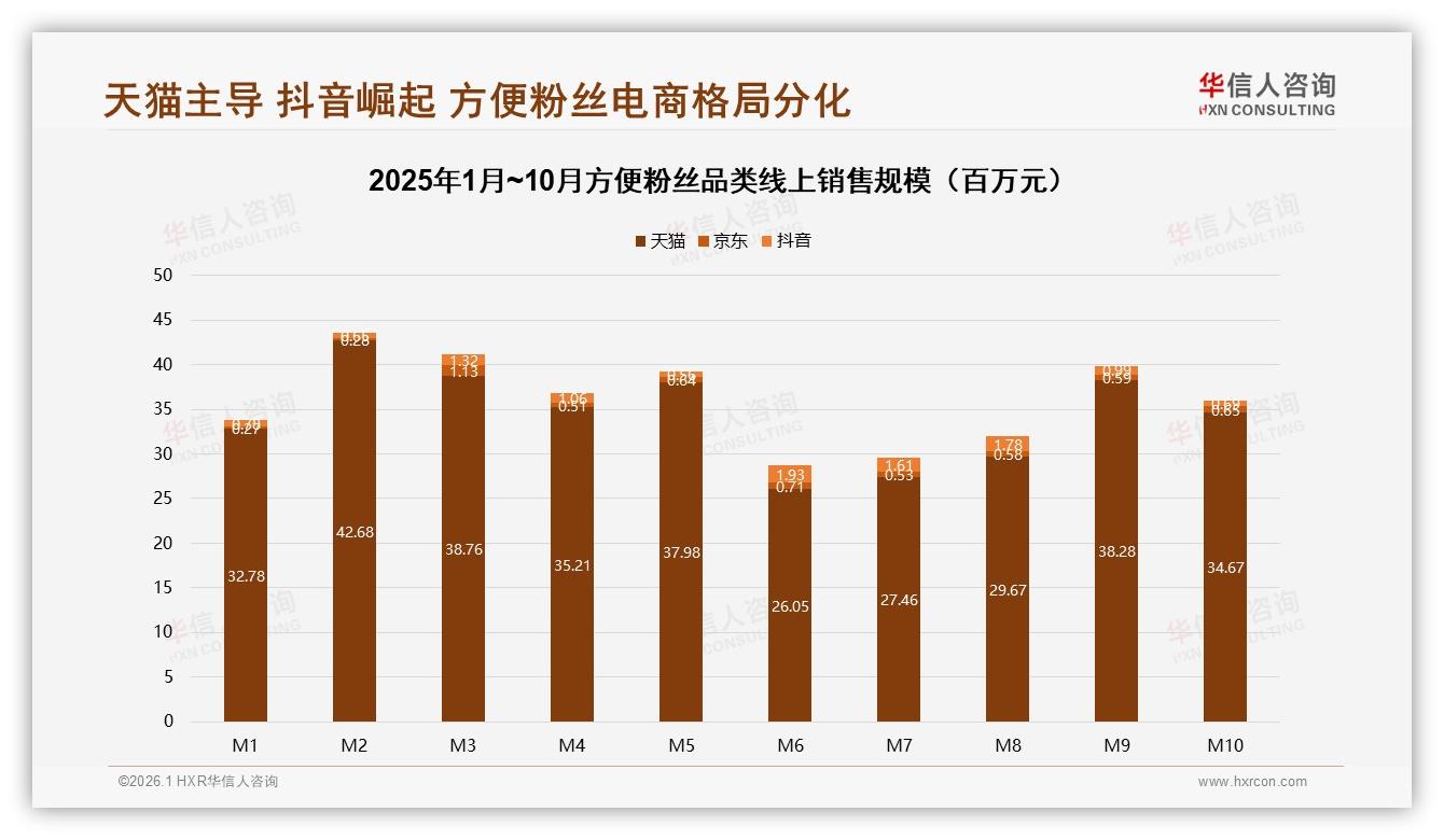 华信人咨询数据洞察：18至35岁女性占61%驱动方便粉丝下沉市场增量-2026年1月-方便粉丝-38