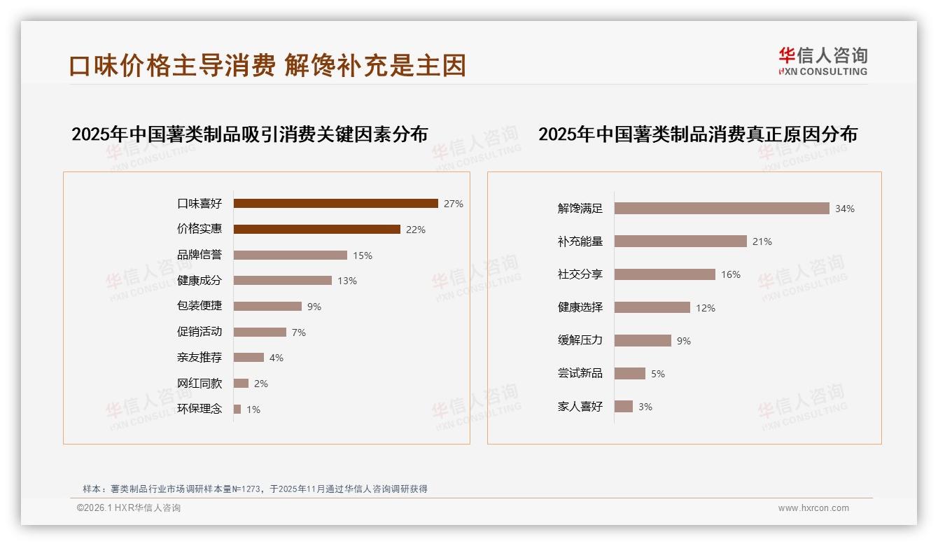 62%消费者只买5到20元薯类制品，华信人咨询白皮书指出：价格带定生死-2026年1月-薯类制品-38