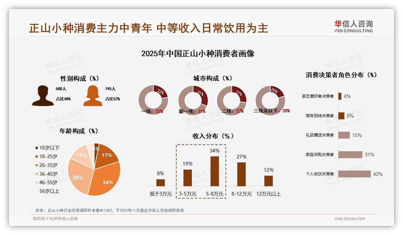 华信人咨询数据洞察：26~45岁消费者占62%正山小种中青年成绝对主力-2026年1月-正山小种-38